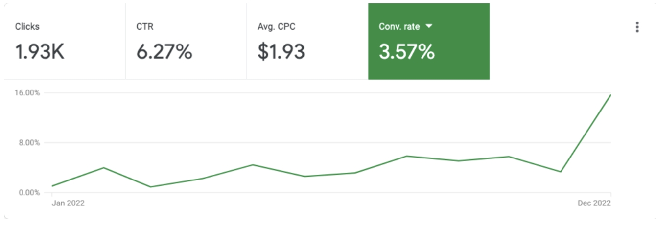 Daisy Laser PPC - clicks, CTR, average CPC, and conversion rate results with a graph