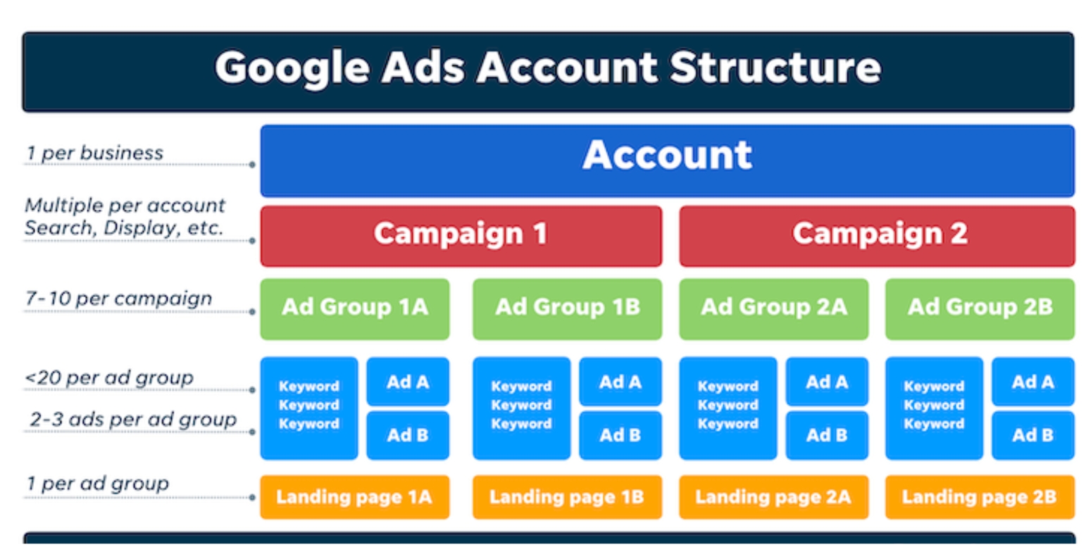 Physio Pros PPC - google ads account structure