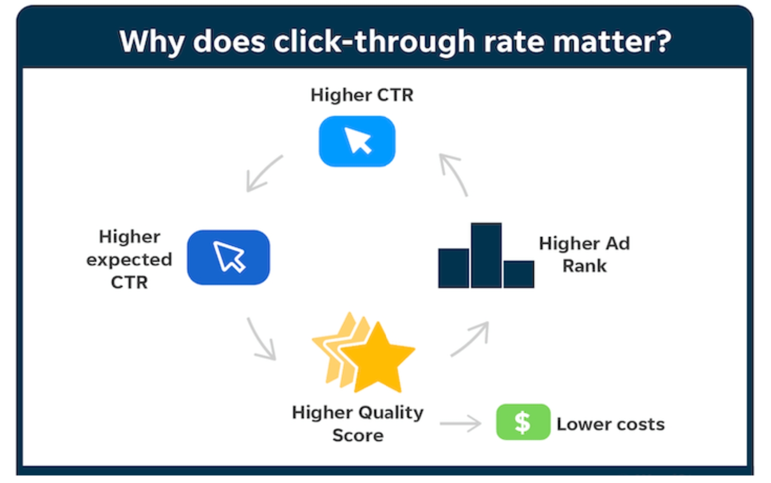 Physio Pros PPC - why does click-through rate matter explanation