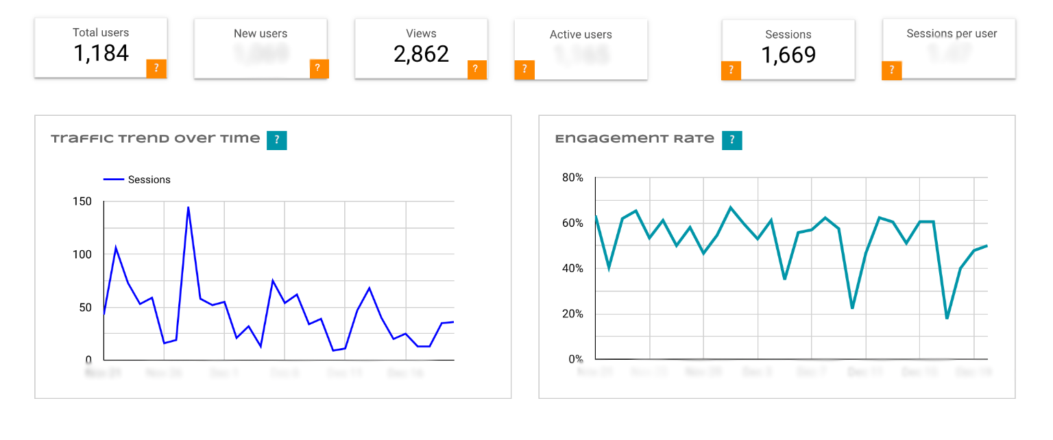 Sandbox Case Study - 8 rectangular boxes displaying total users, new users, views, active users, sessions, sessions per user, traffic trend over time and engagement rate