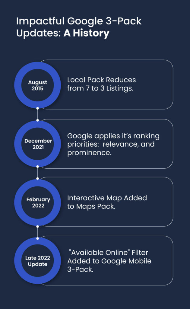 How to unlock the power of Google maps pack for your local business - history of impactful Google 3-pack update
