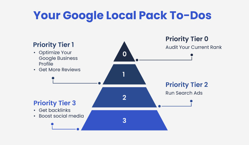 How to unlock the power of Google maps pack for your local business - Your Google local pack to-do's
