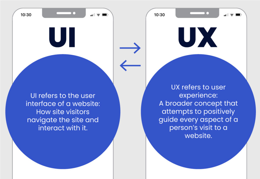 How much does UI/UX design cost - explanation what UI and UX are