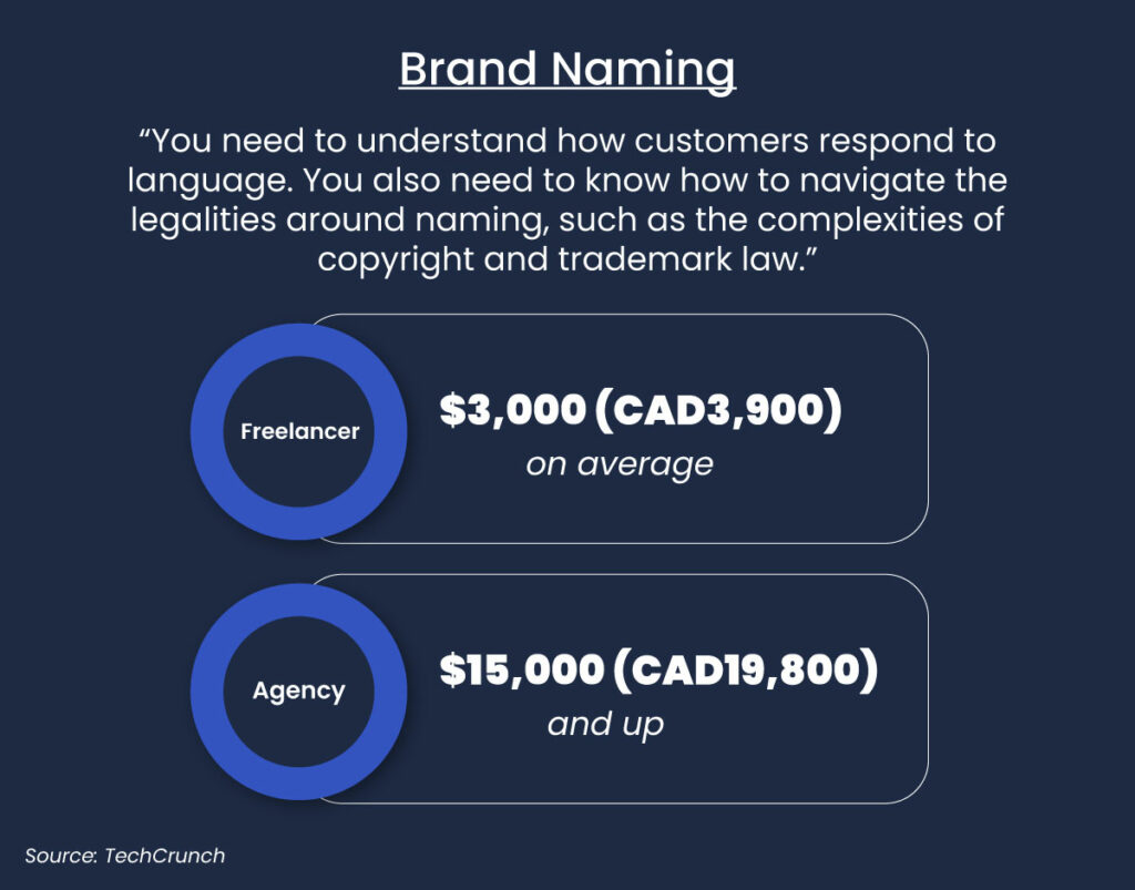 brand naming definition infographic in white letters on a navy blue background and two graphic elements with blue circles and white rectangular shapes