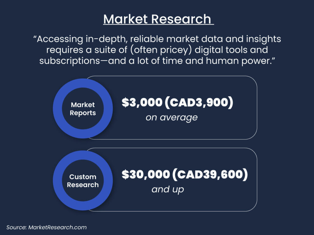 infographic showing the market research and pricing comparison between market reports & custom research